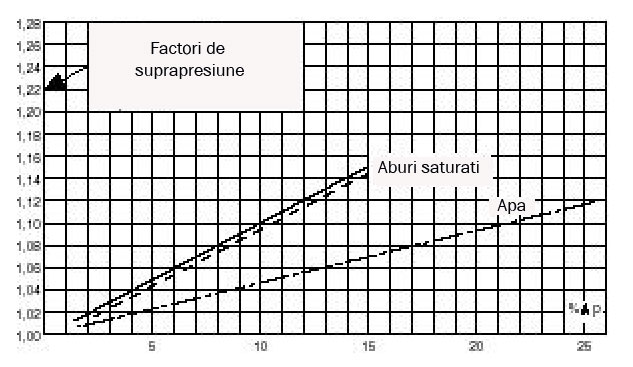 Grafic factori de suprapresiune supape siguranta abur VYC INDUSTRIAL
